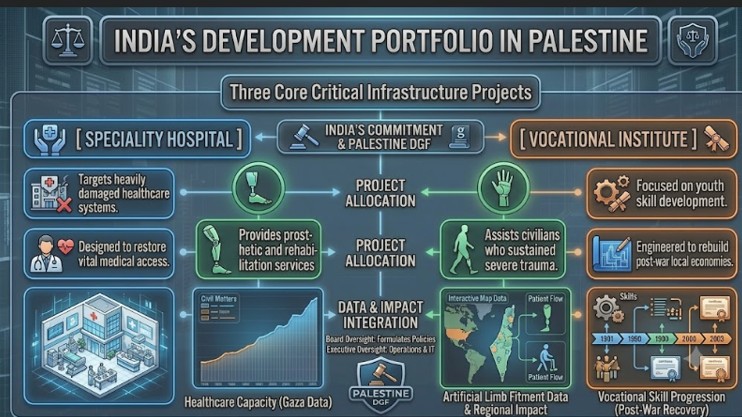 Three development projects to Palestine by India