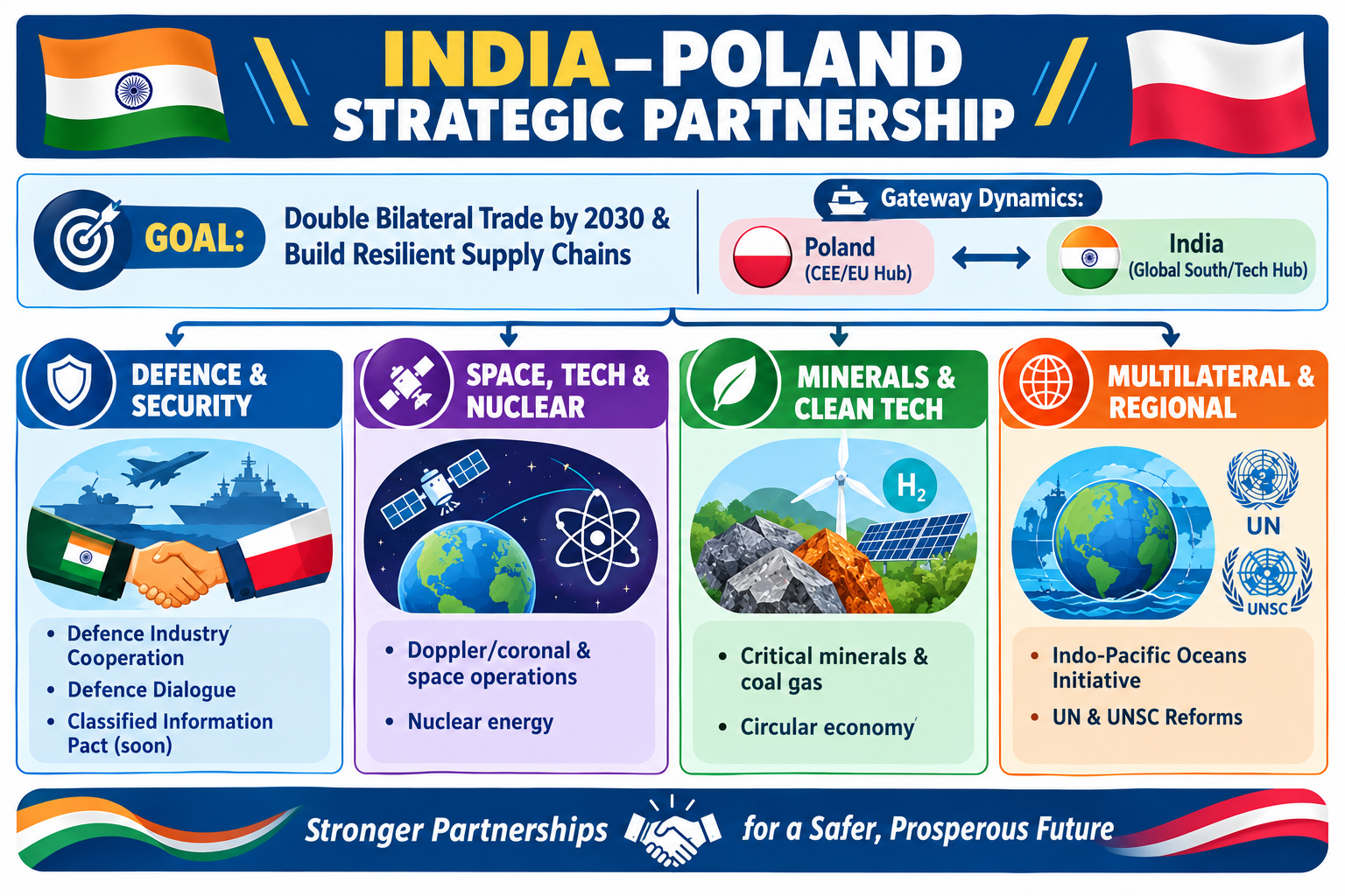 India and Poland agreement