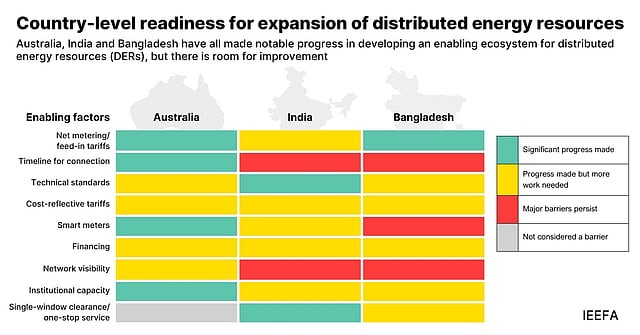 india solar energy distribution