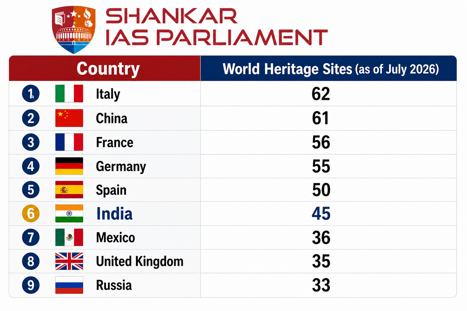 india's rank 2026 unesco heritage list
