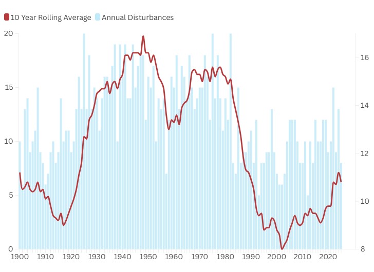 Indian ocean storm cycle 1