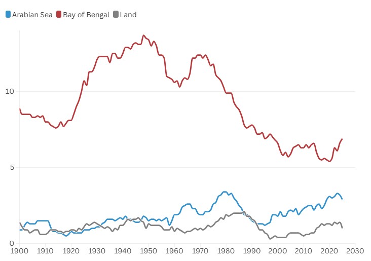 Indian ocean storm cycle 2