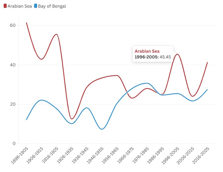Indian ocean storm cycle 3