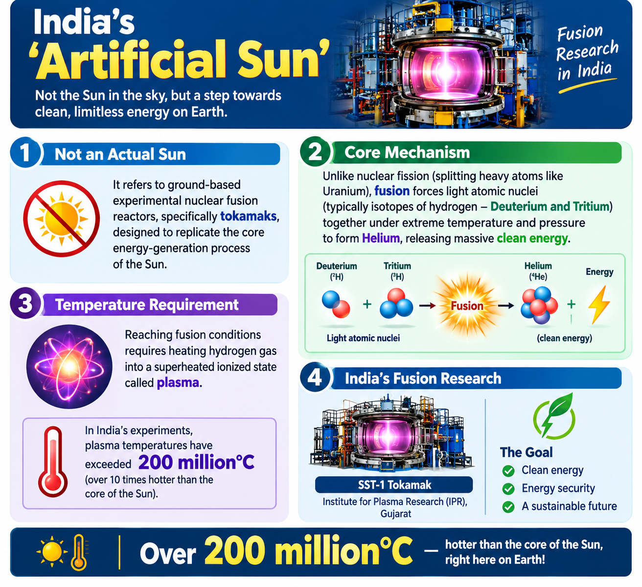 India’s Artificial Sun