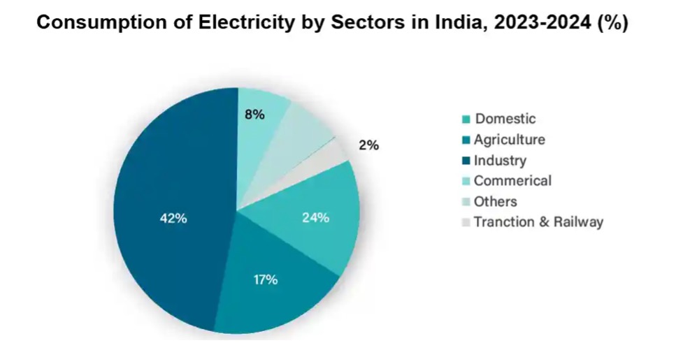 India’s Energy Demand by 2047