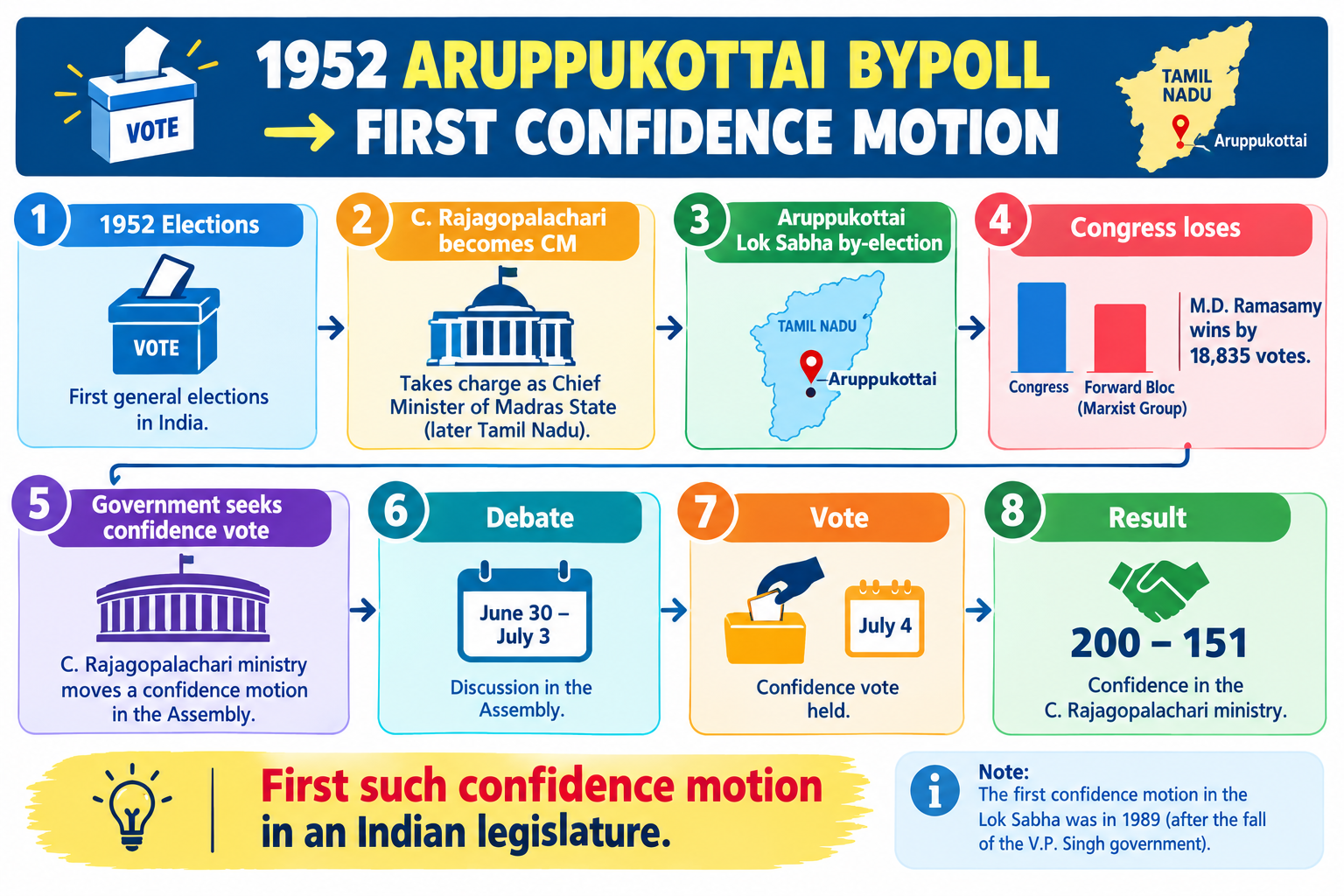 India’s First Motion of Confidence 