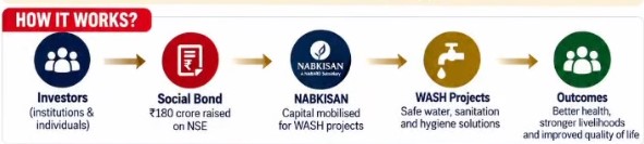 India’s First WASH Social Bond