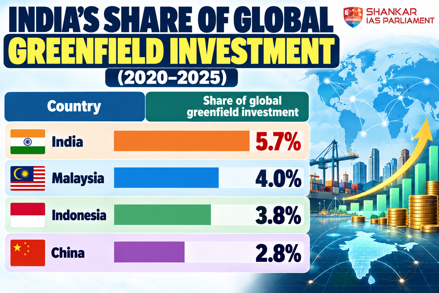 indias-global-greenfield-investment-share