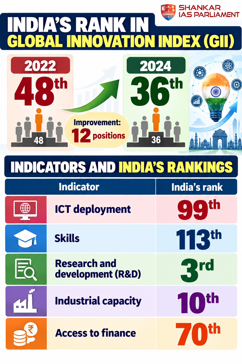 innovation index progess of india 2024