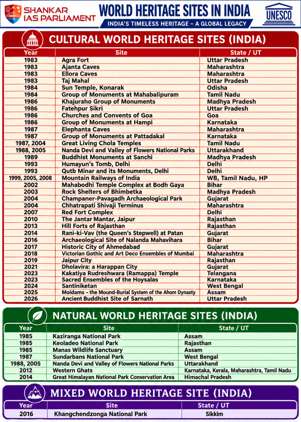 india's heritage list 2026 upsc