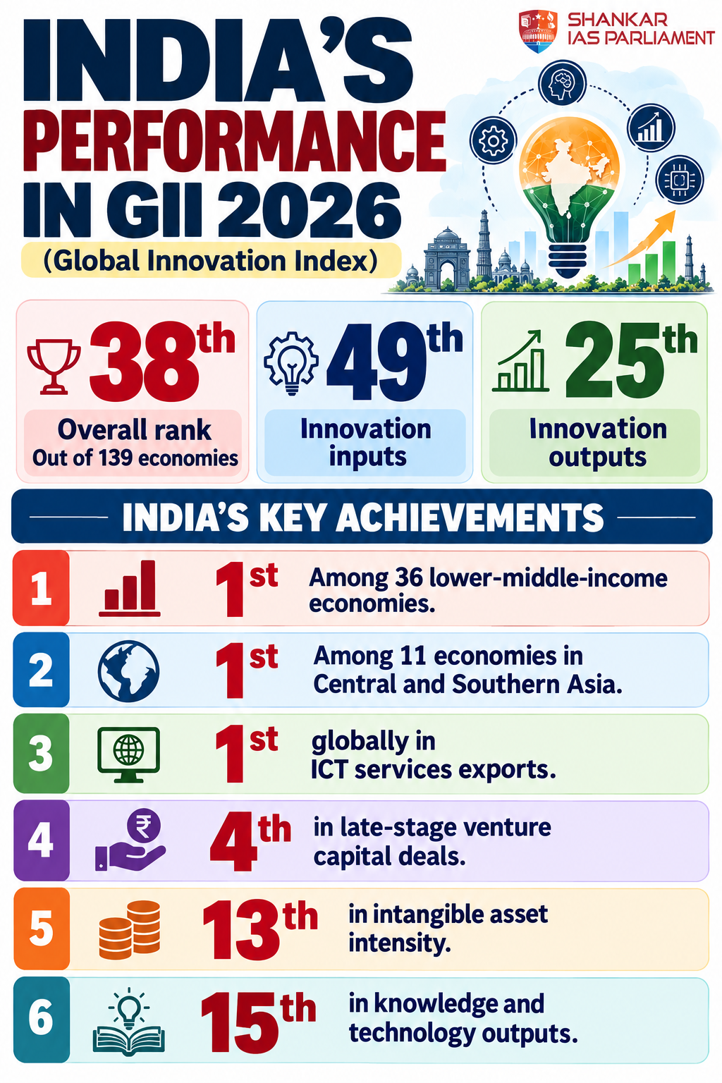 GII india ranking 2026