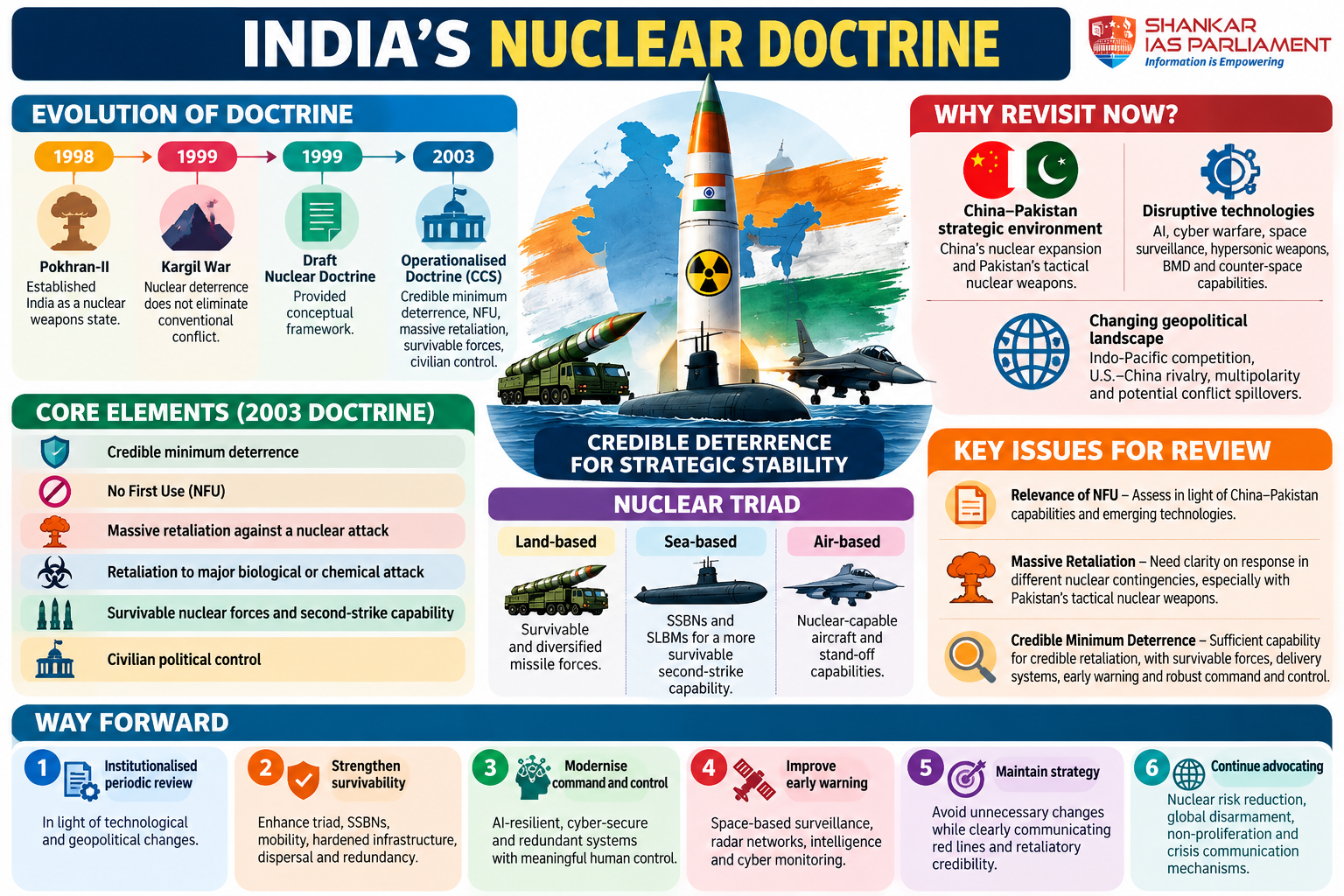 India's Nuclear Doctrine