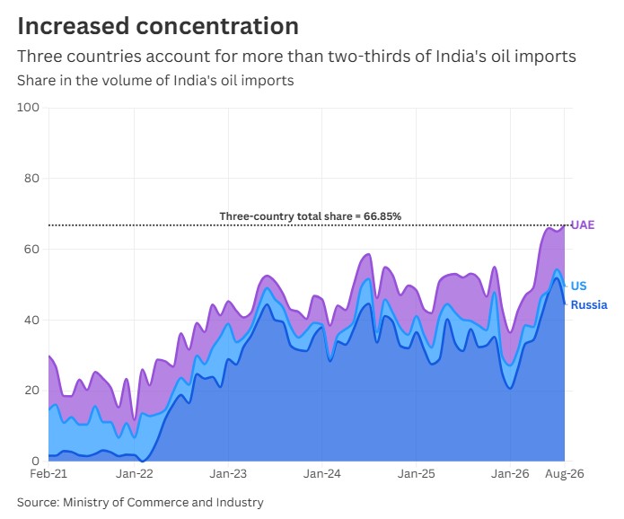 India’s Oil Imports