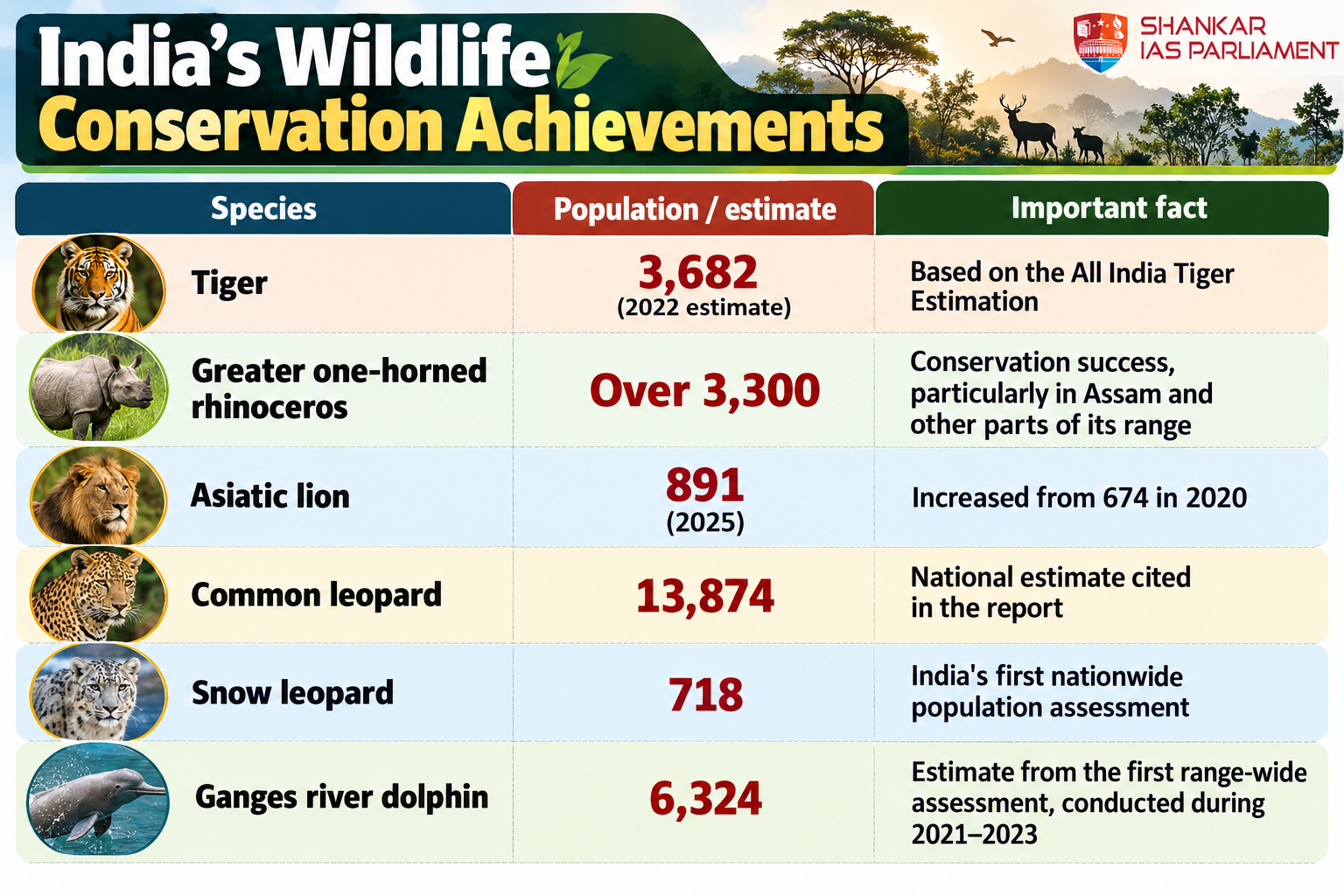 indian wildlife conservation of india 2026