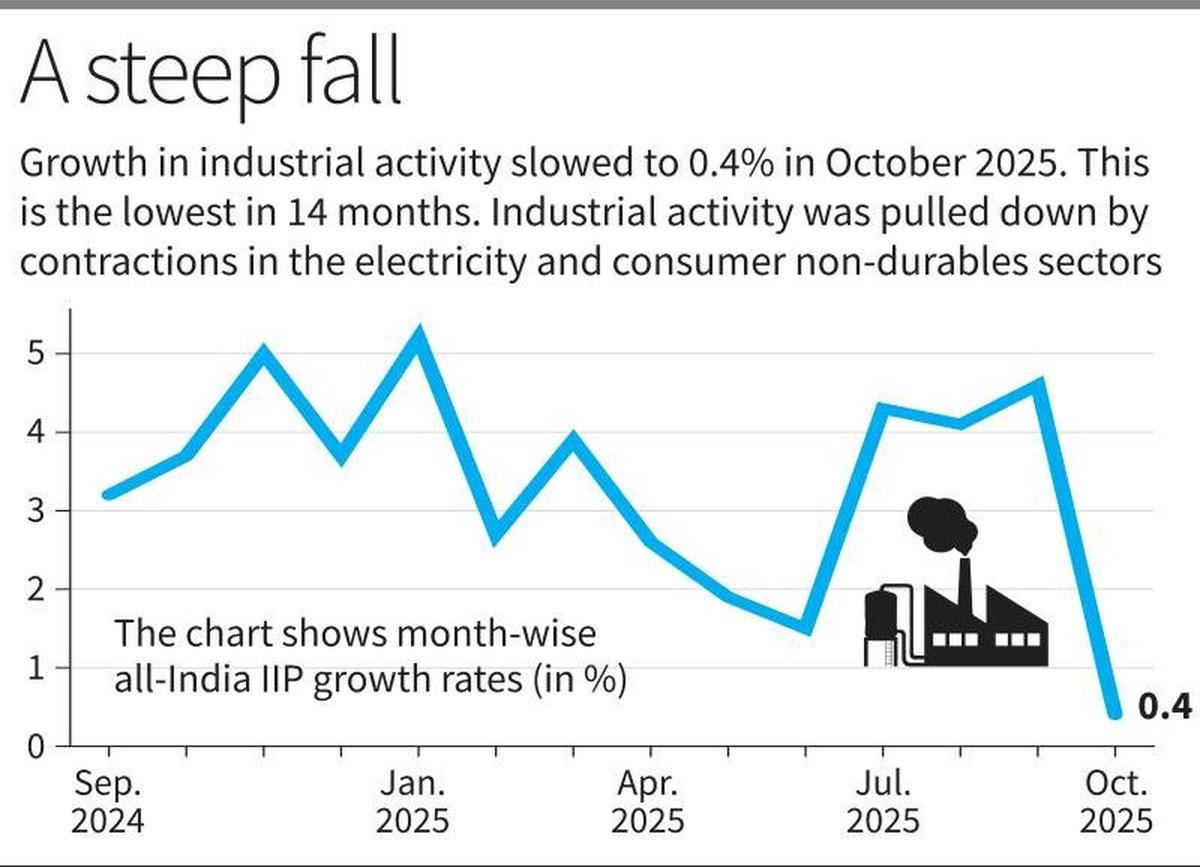index of industrial production