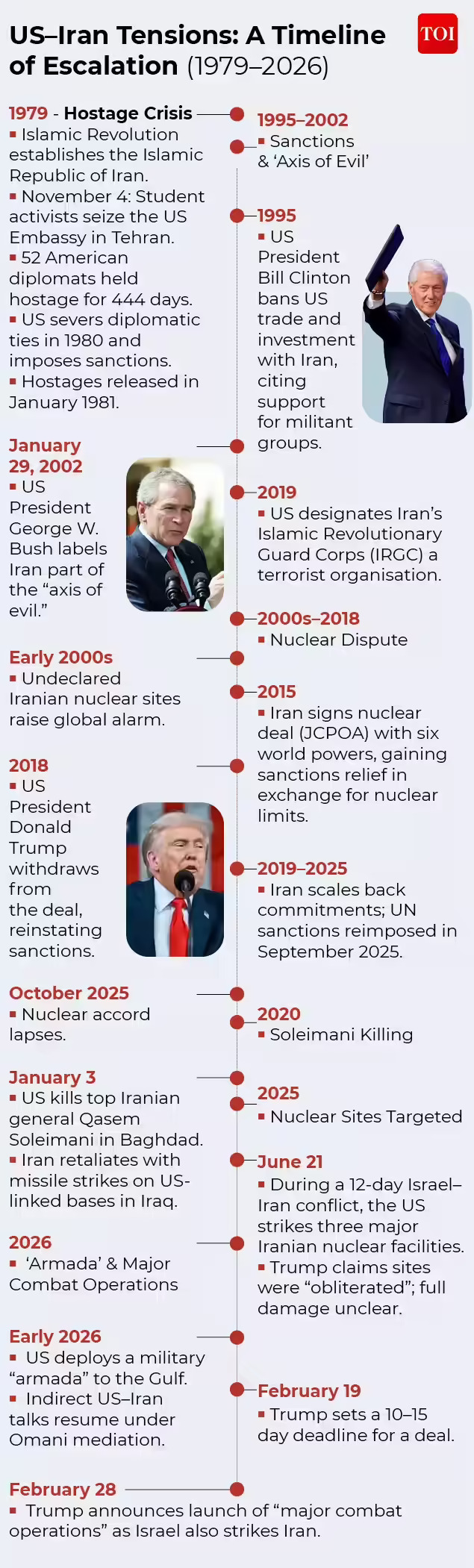 Iran - Israel timeline