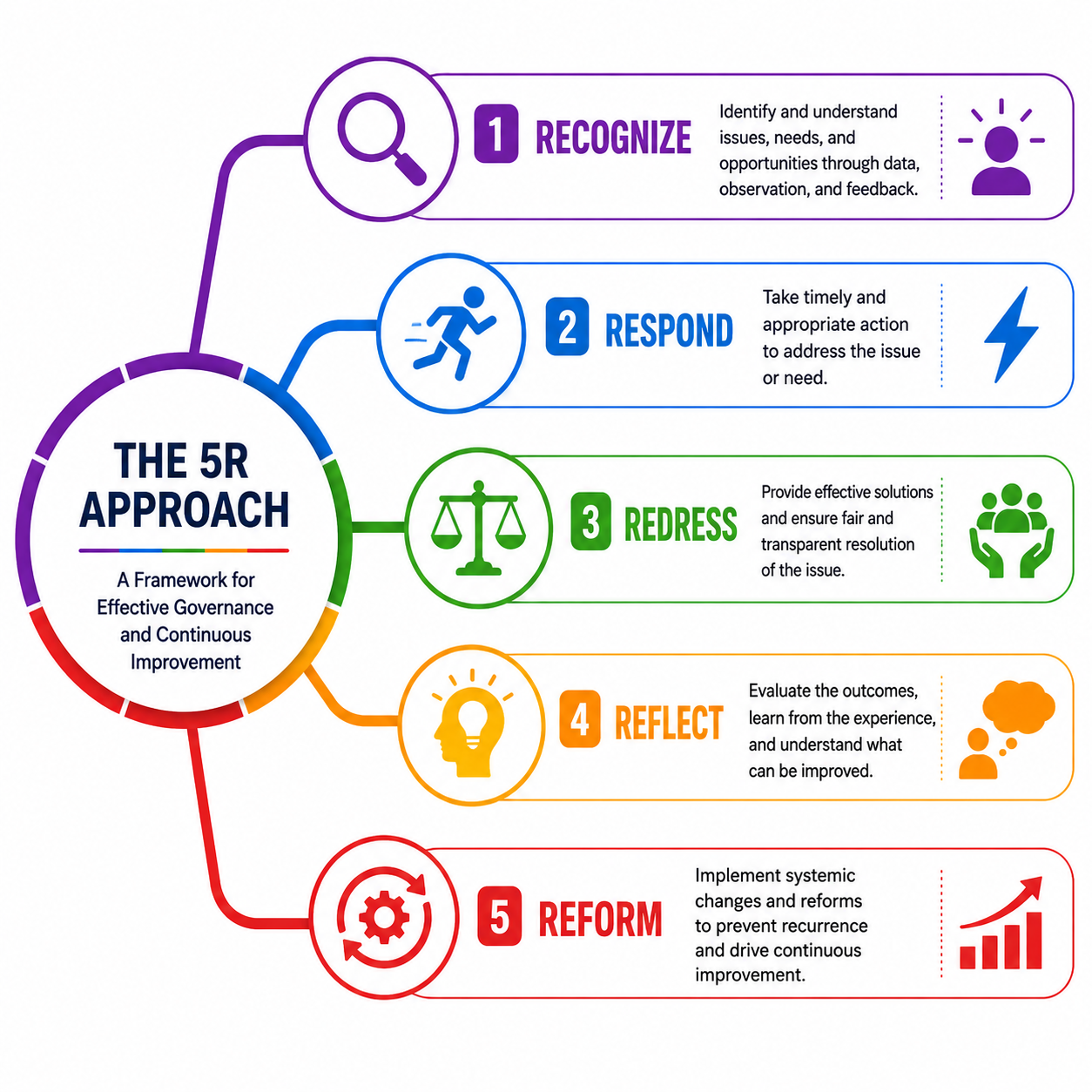 5R of Governance