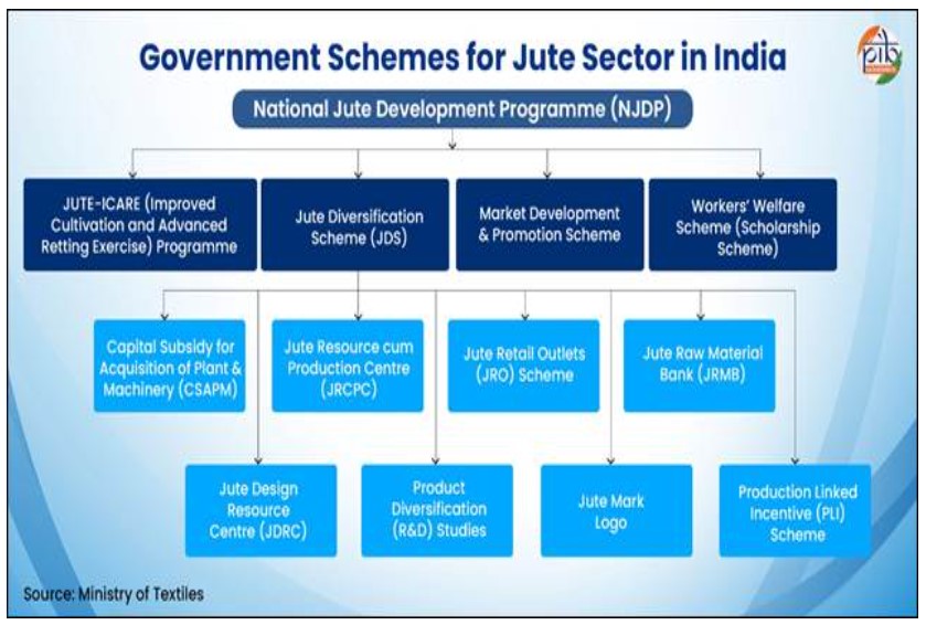 Jute 1. UPSC
