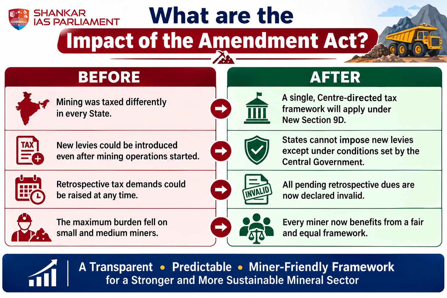 key changes in MMDR act UPSC