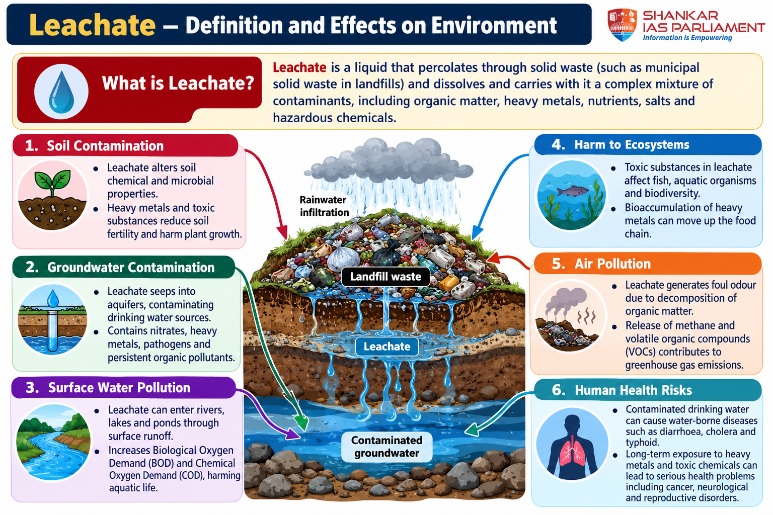 Leachate problem of India