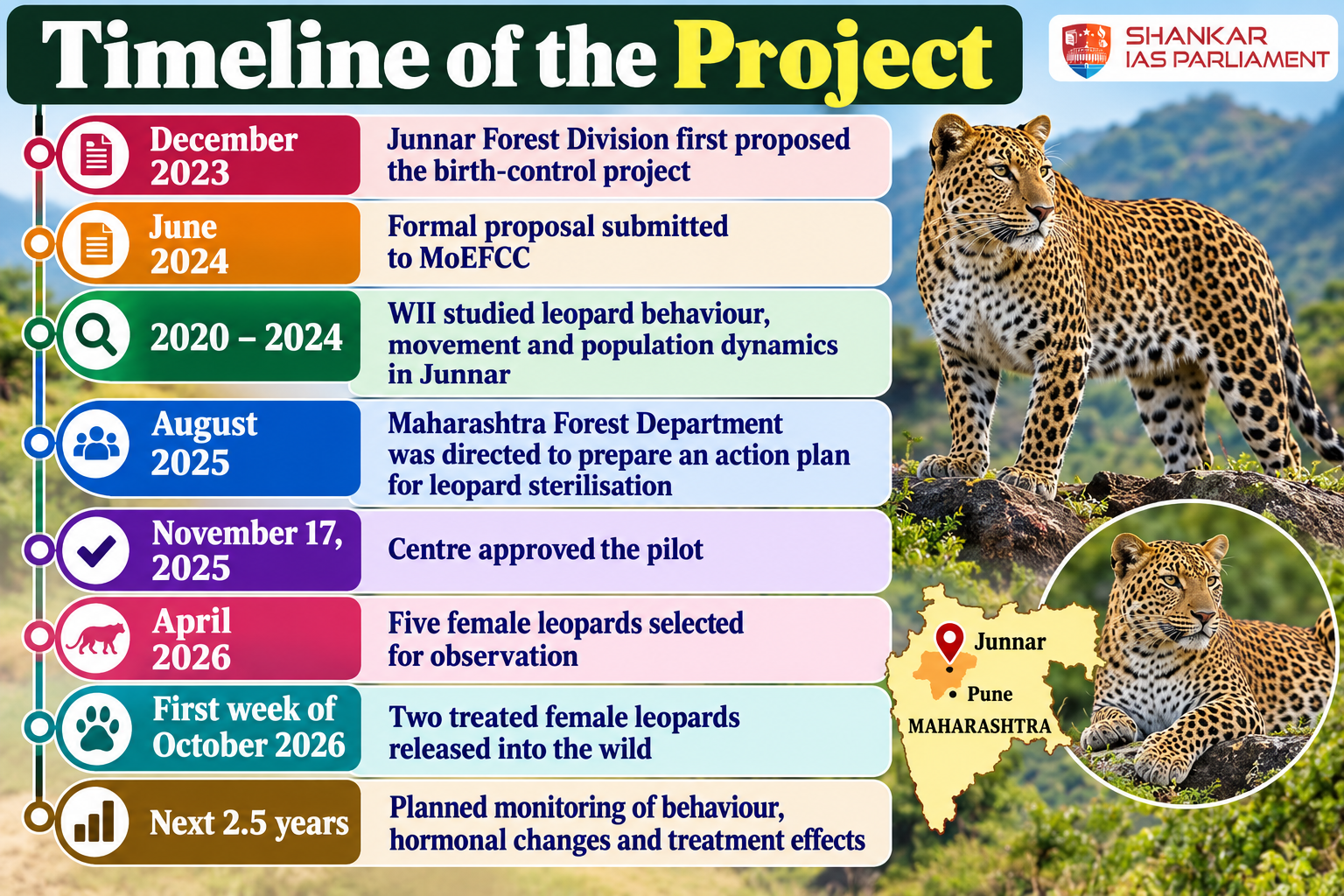 leopard-conservation-project-timeline-1.png