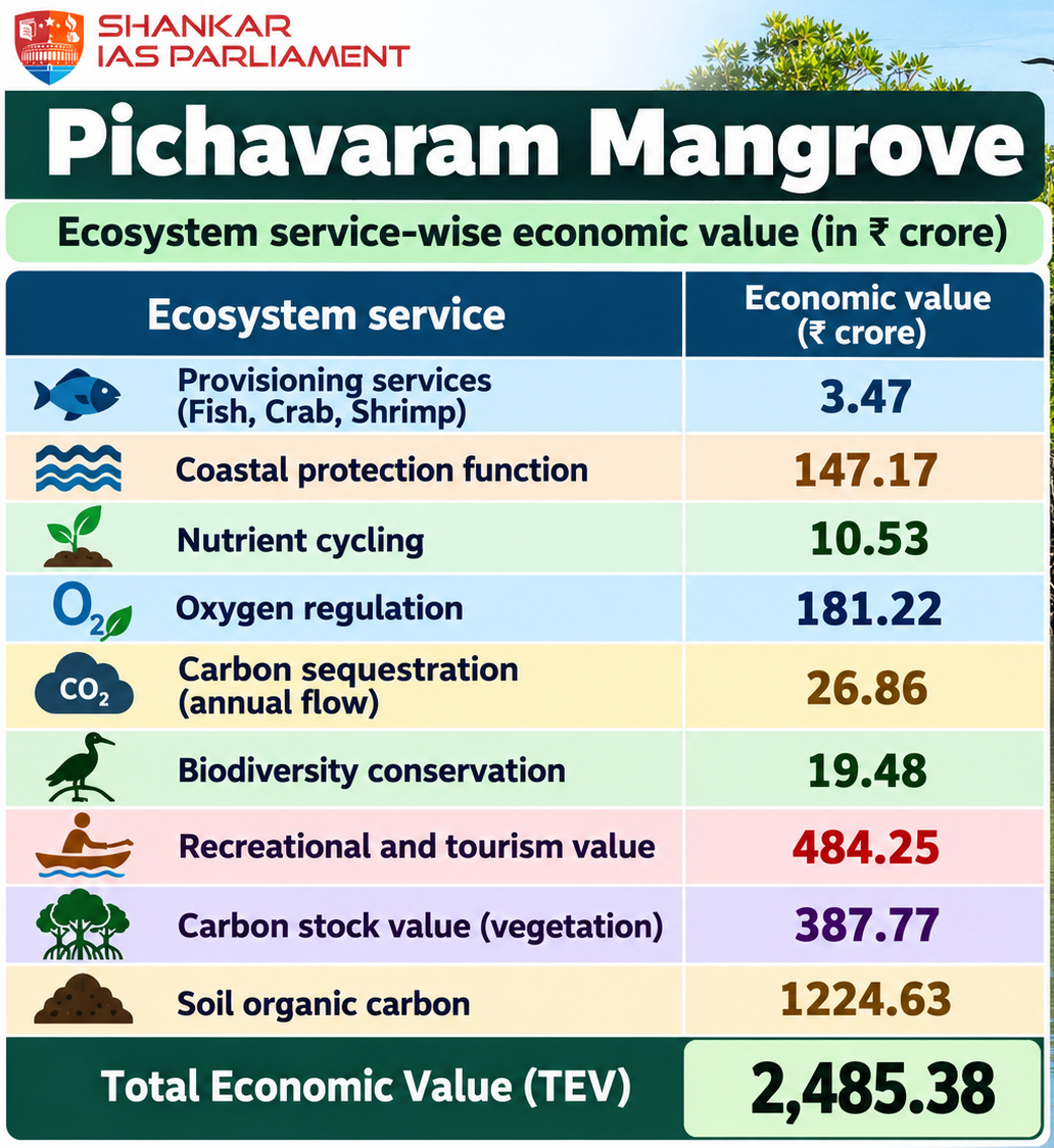 mangroves pichavaram upsc2026