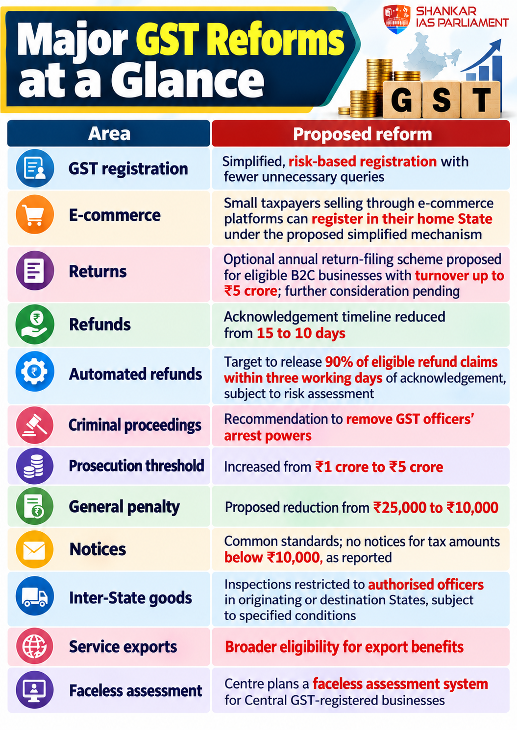 major GST reforms 2026 UPSC