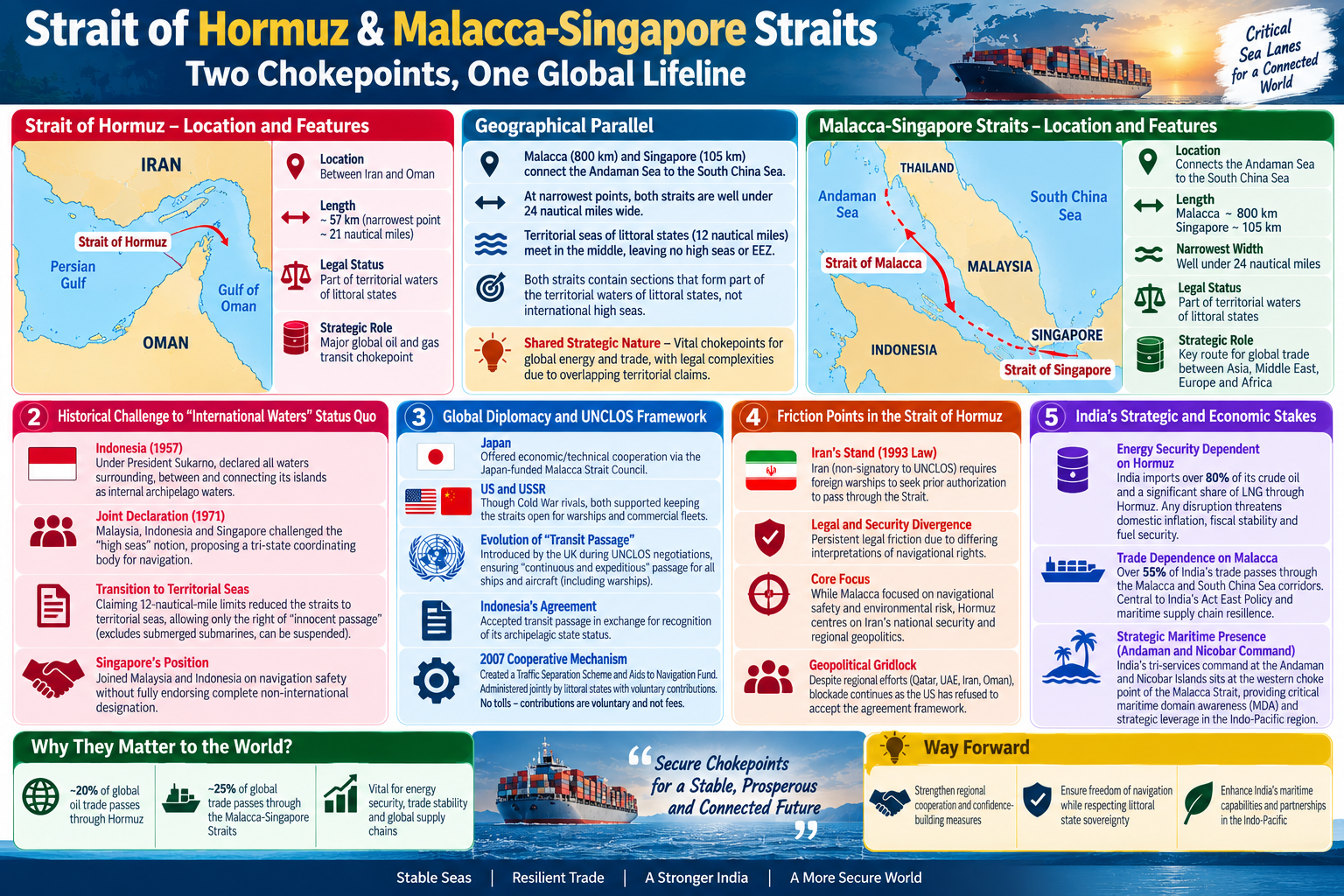 Malacca-Singapore Model
