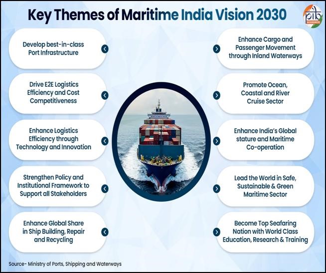 Maritime INDIA