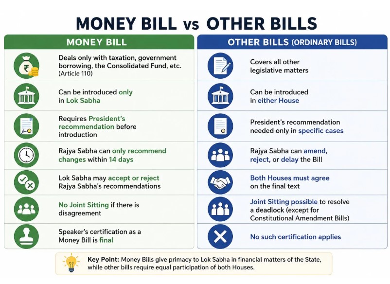 Money Bill Vs Other Bills. UPSC