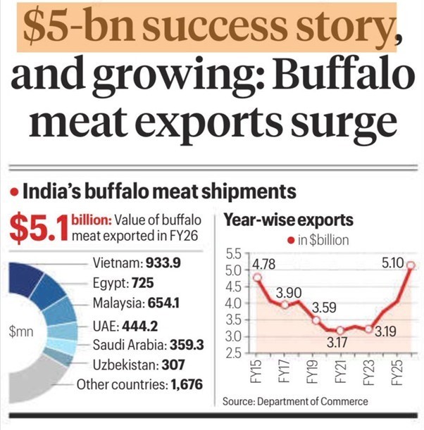 India's Buffalo meat exports