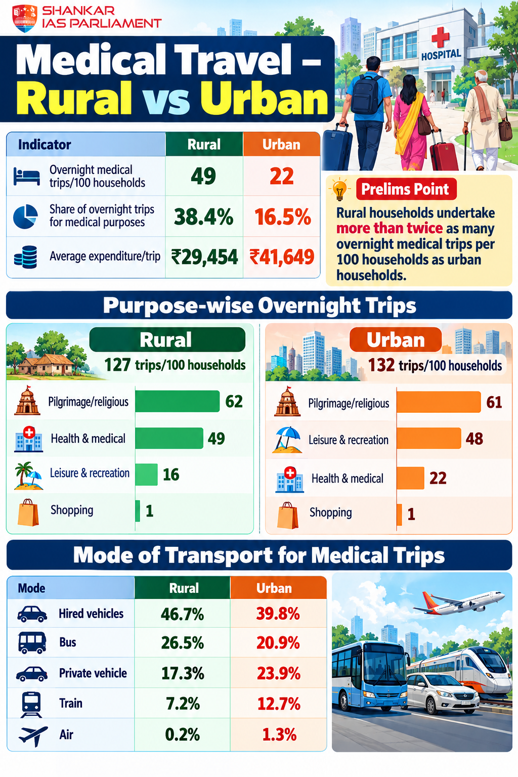 medical travel expense upsc 2026