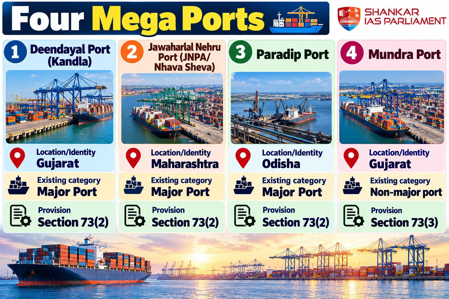 mega ports in india upsc 2026
