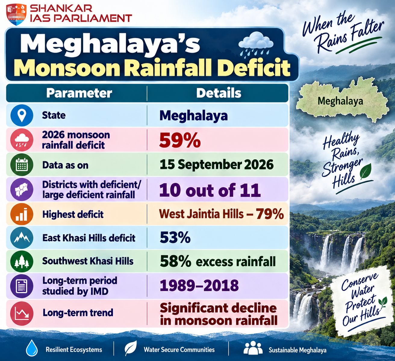 meghalaya rainfalldeficit 2026