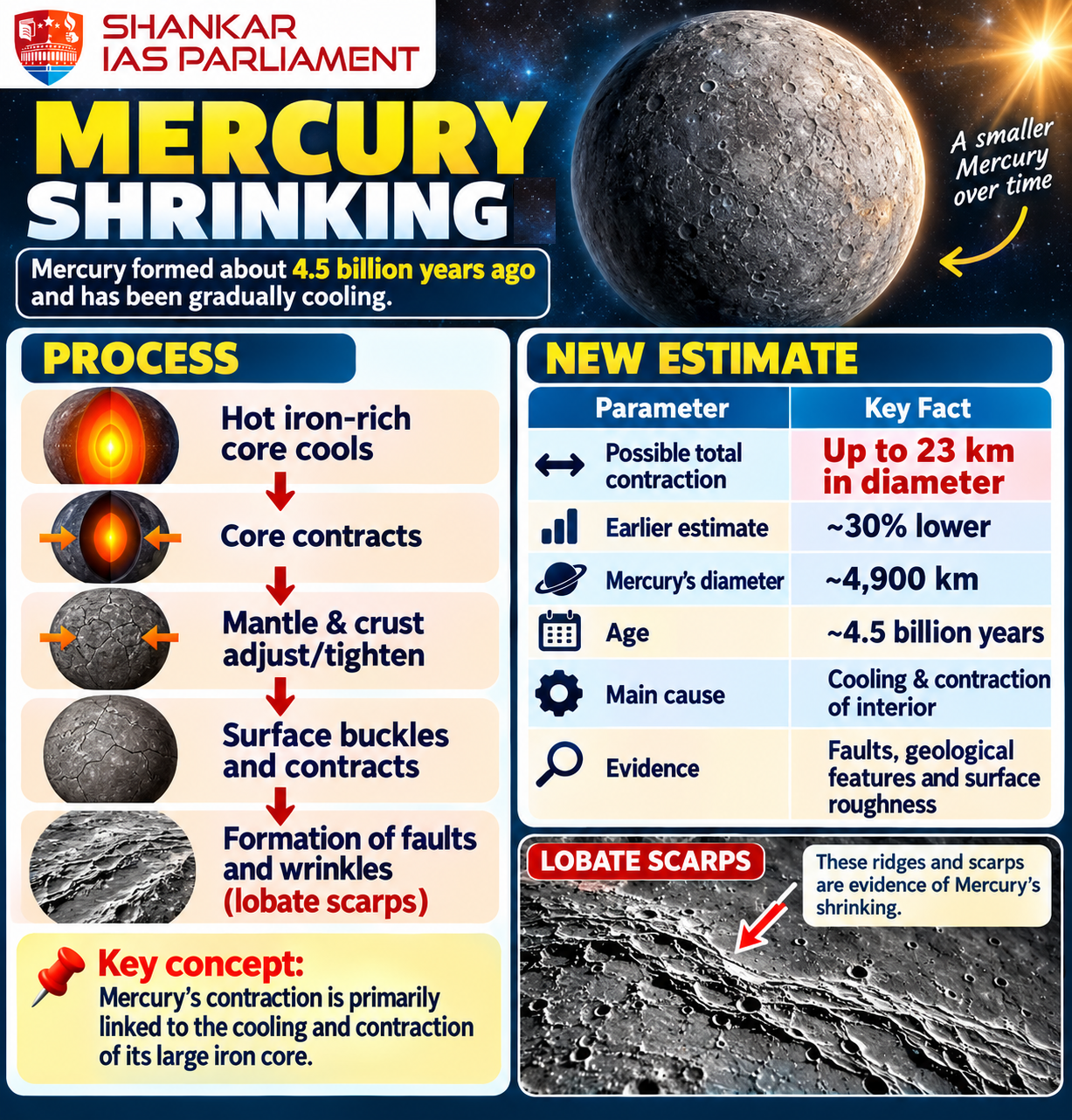 mercury shinking upsc 2026