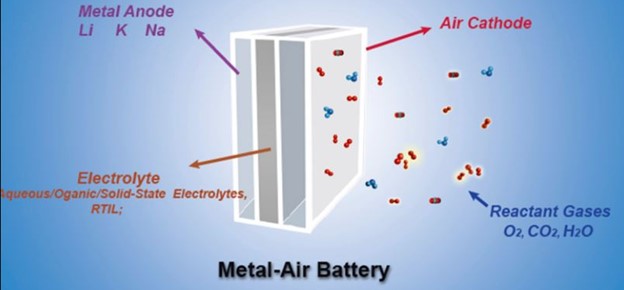 Metal-Air Batteries