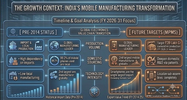 Mobile Phone Manufacturing scheme (MPMS)