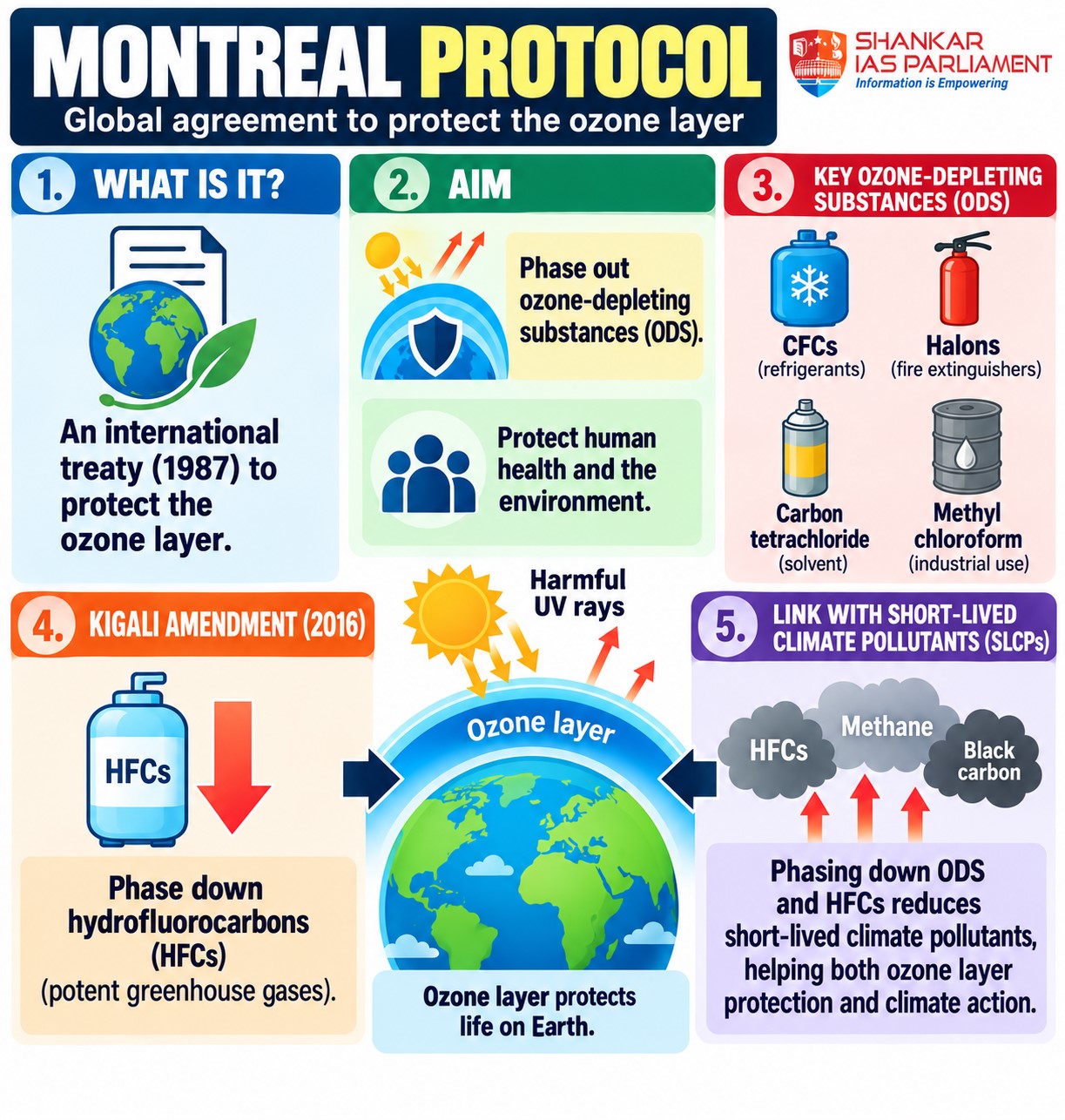 Montreal protocol