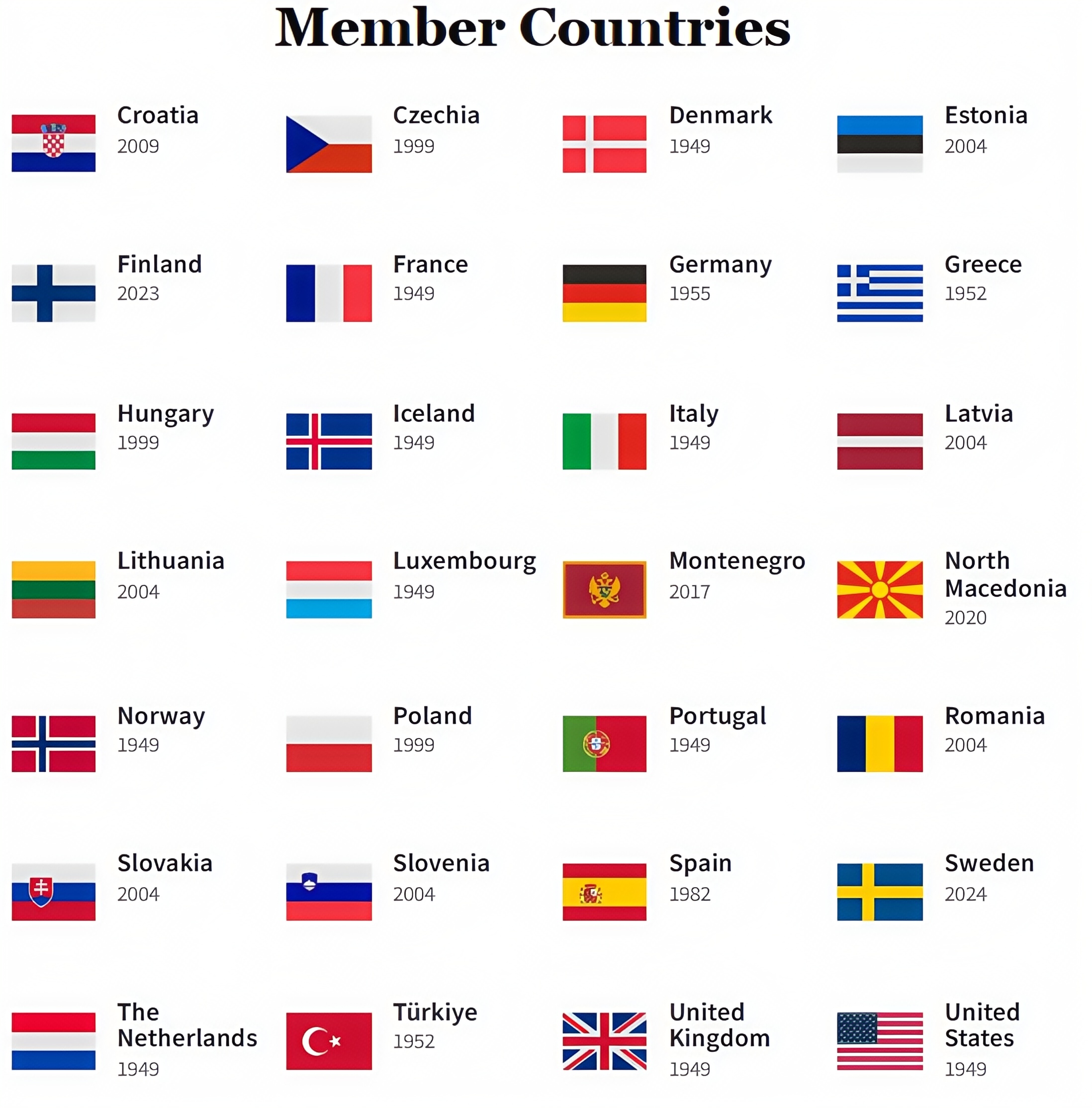 memeber countries NATO upsc