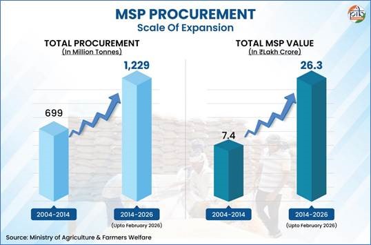 MSP Procurement rise.upsc