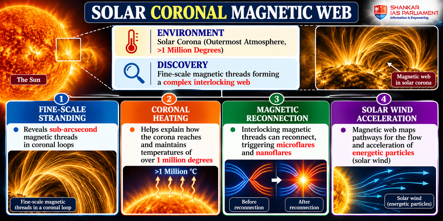 Mysterious Magnetic Threads in the Solar Corona
