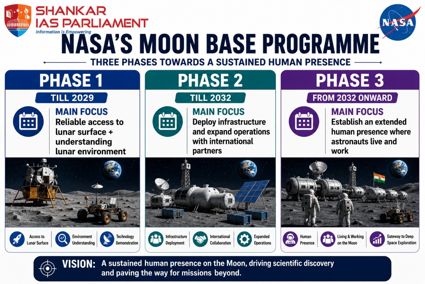 NASA Moon program India participation UPSC