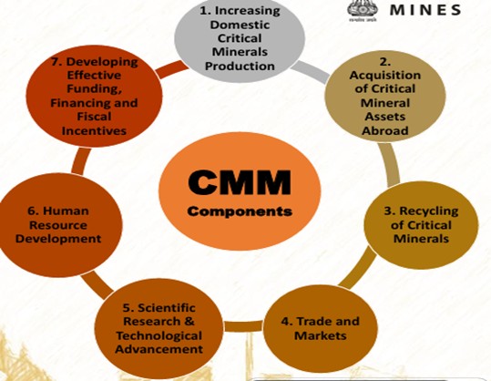 National critical minerals mission