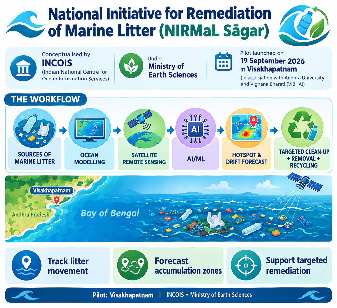 National Initiative for Remediation of Marine Litter (NIRMaL Sagar)