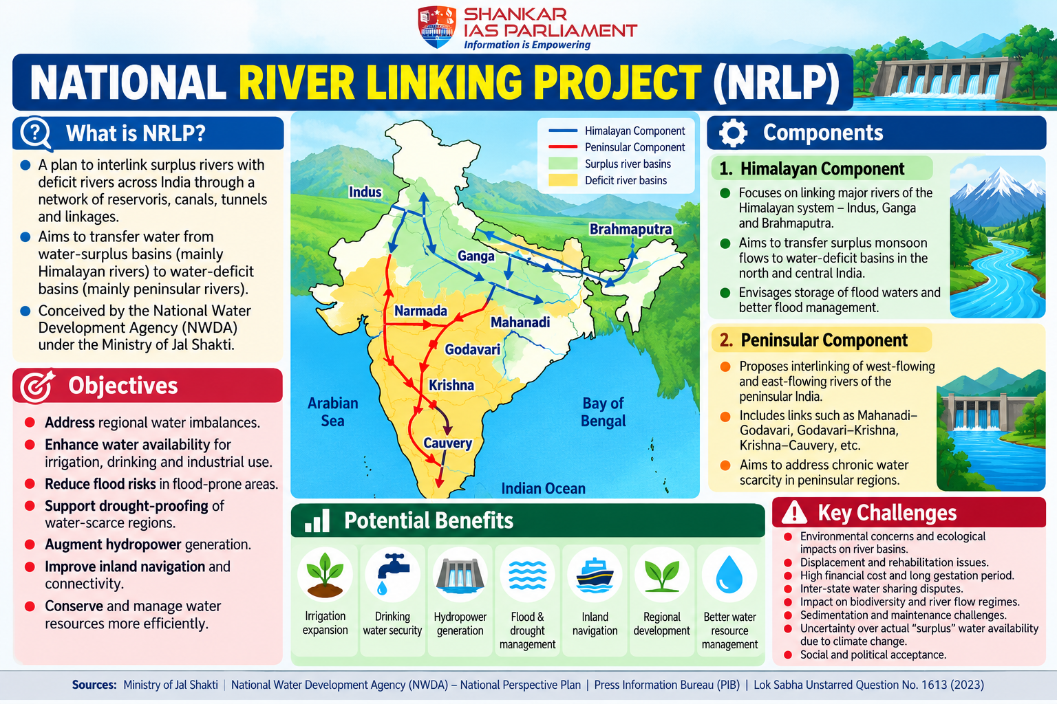 National River linking projrct