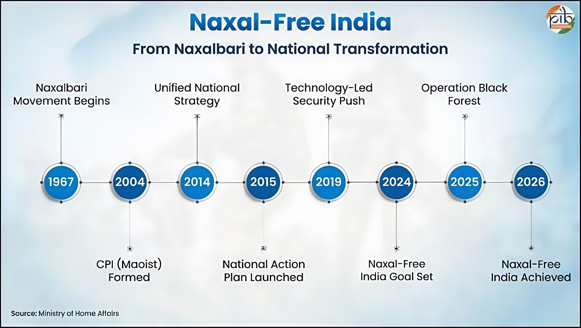 naxal free india - A timeline upsc