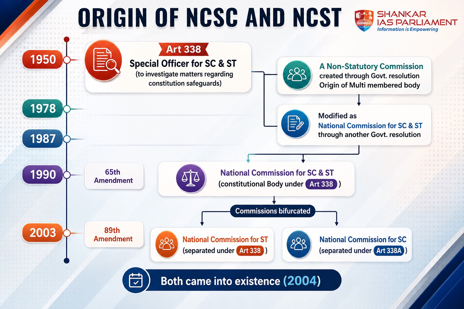 National commission for scheduled caste . UPSC