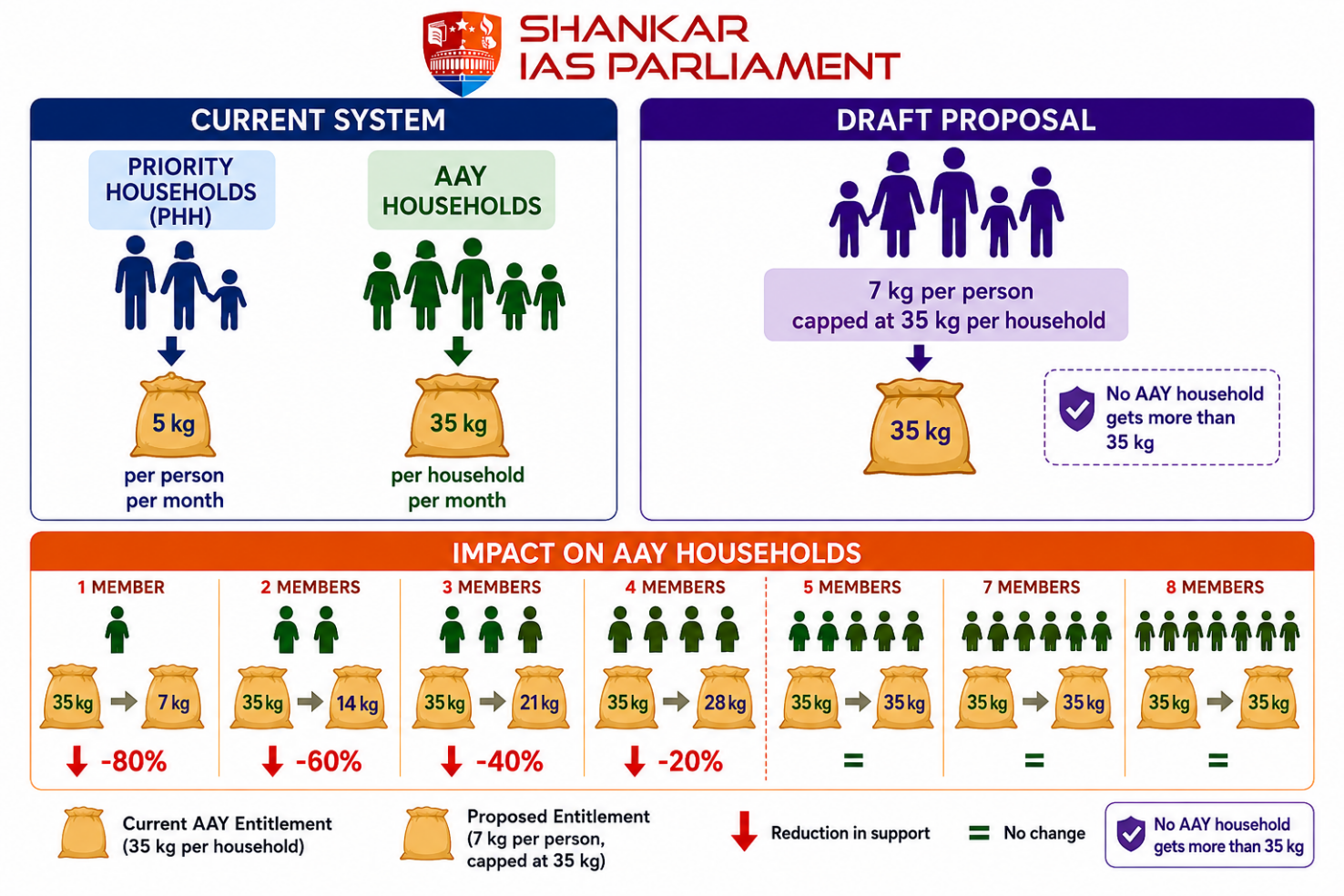 NFSA vs Draft NFSA.upsc
