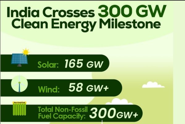 NON fossil Power capacity of INDIA. UPSC