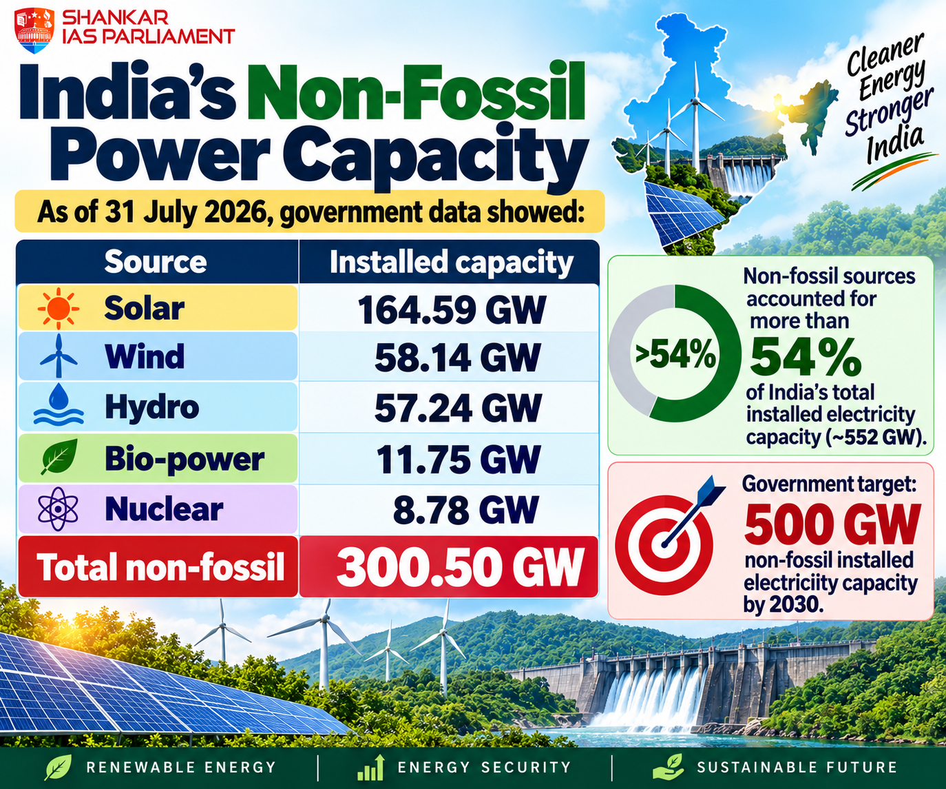 non fossil fuel energy source